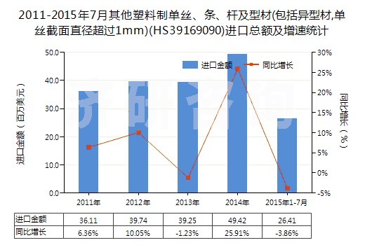 2011-2015年7月其他塑料制單絲、條、桿及型材(包括異型材,單絲截面直徑超過1mm)(HS39169090)進(jìn)口總額及增速統(tǒng)計(jì)